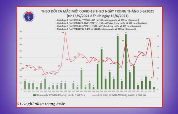 Bản tin chung tay phòng, chống dịch Covid - 19 (16-06-2021)