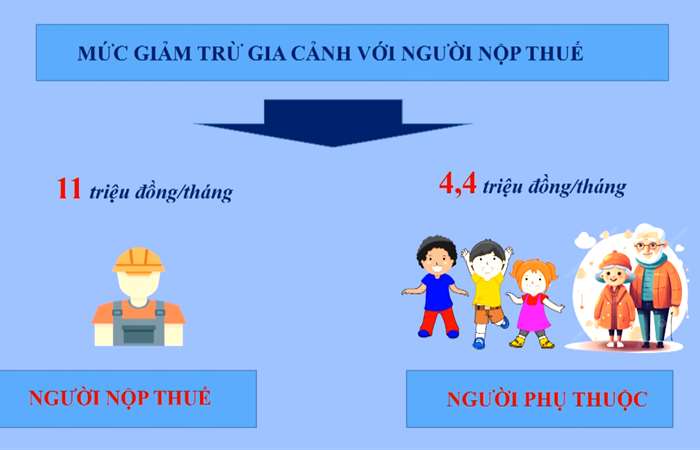 Đề xuất giao Chính phủ quy định mức giảm trừ gia cảnh