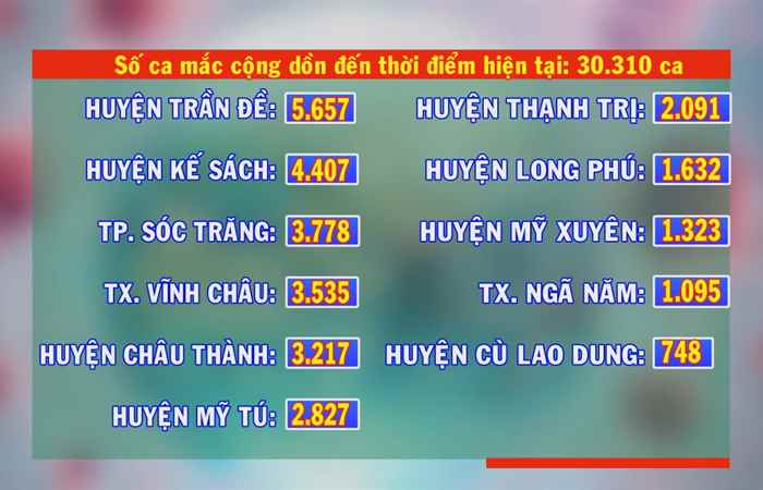 Ngày 30-12, Sóc Trăng có 170 ca mắc COVID-19